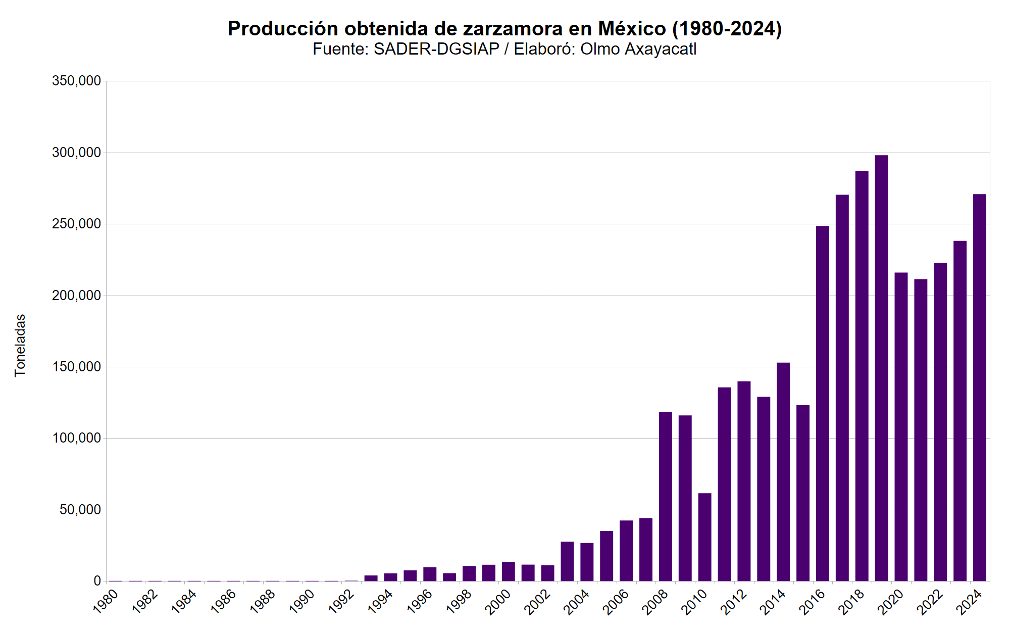 Gráfica que muestra la producción obtenida de zarzamora en México por año