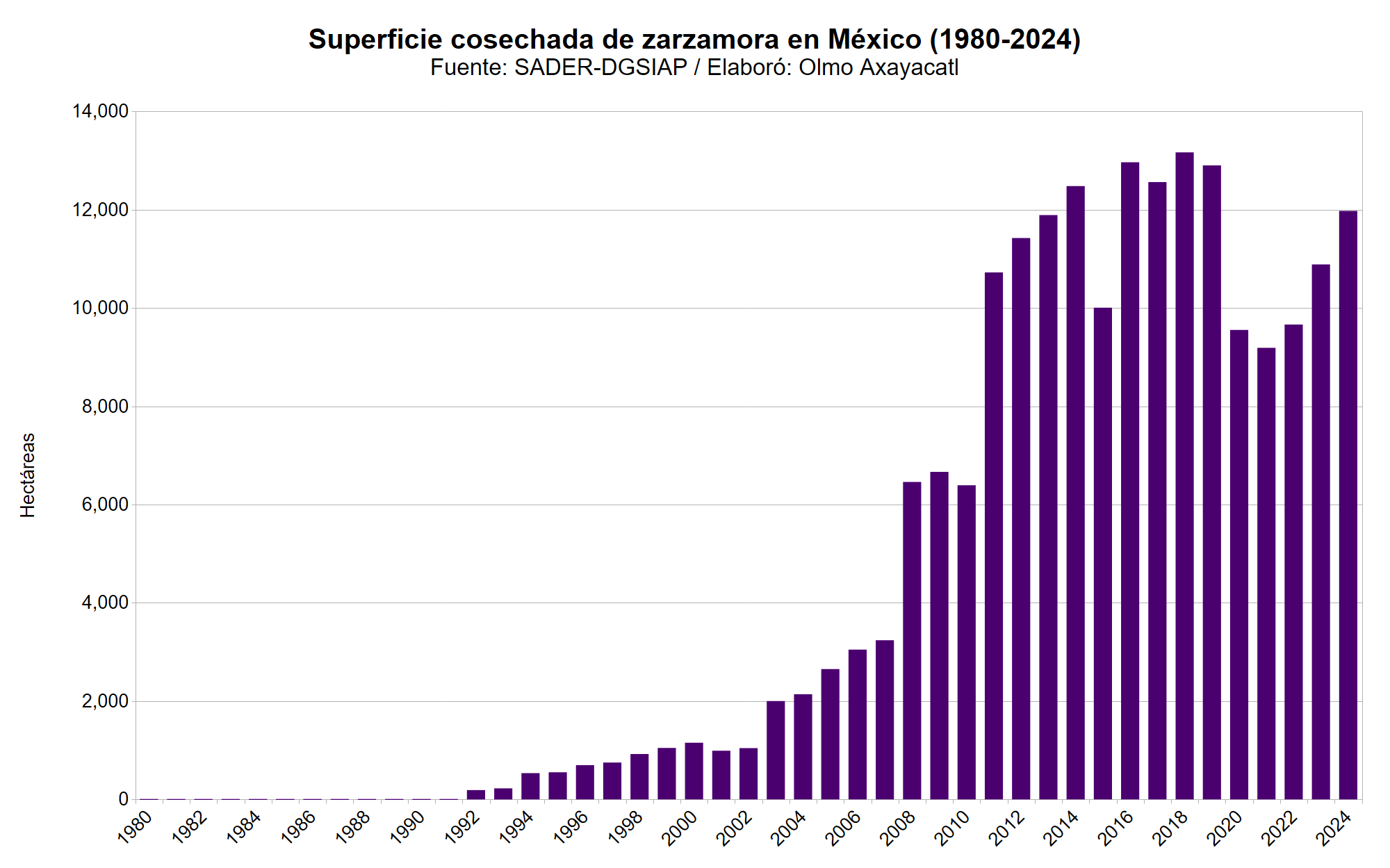 Gráfica que muestra la superficie cosechada de zarzamora en México por año