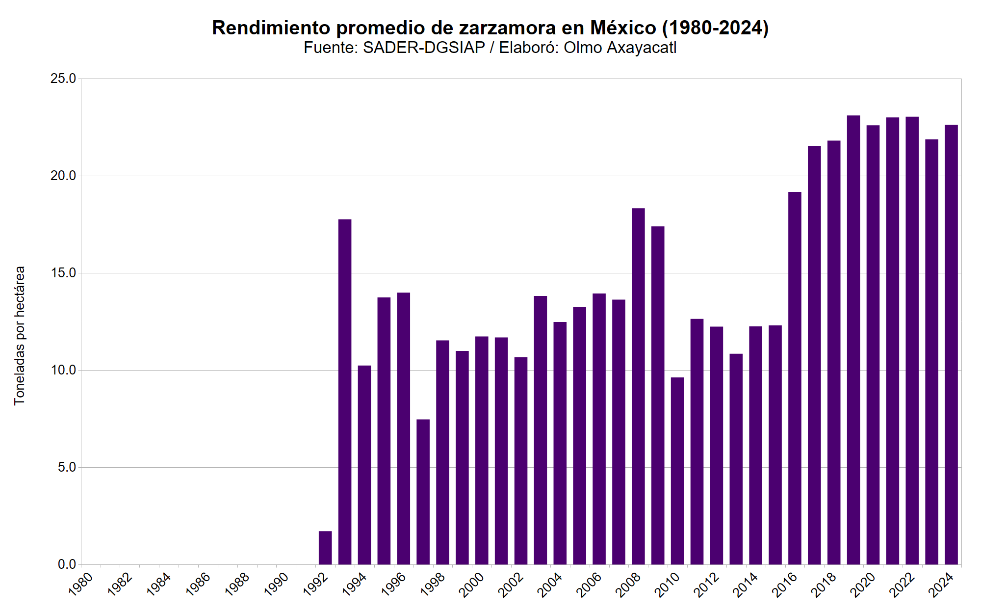 Gráfica que muestra el rendimiento promedio de zarzamora en México por año