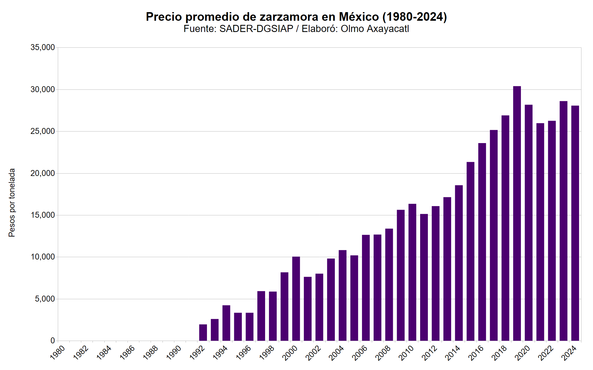 Gráfica que muestra el precio promedio de zarzamora en México por año