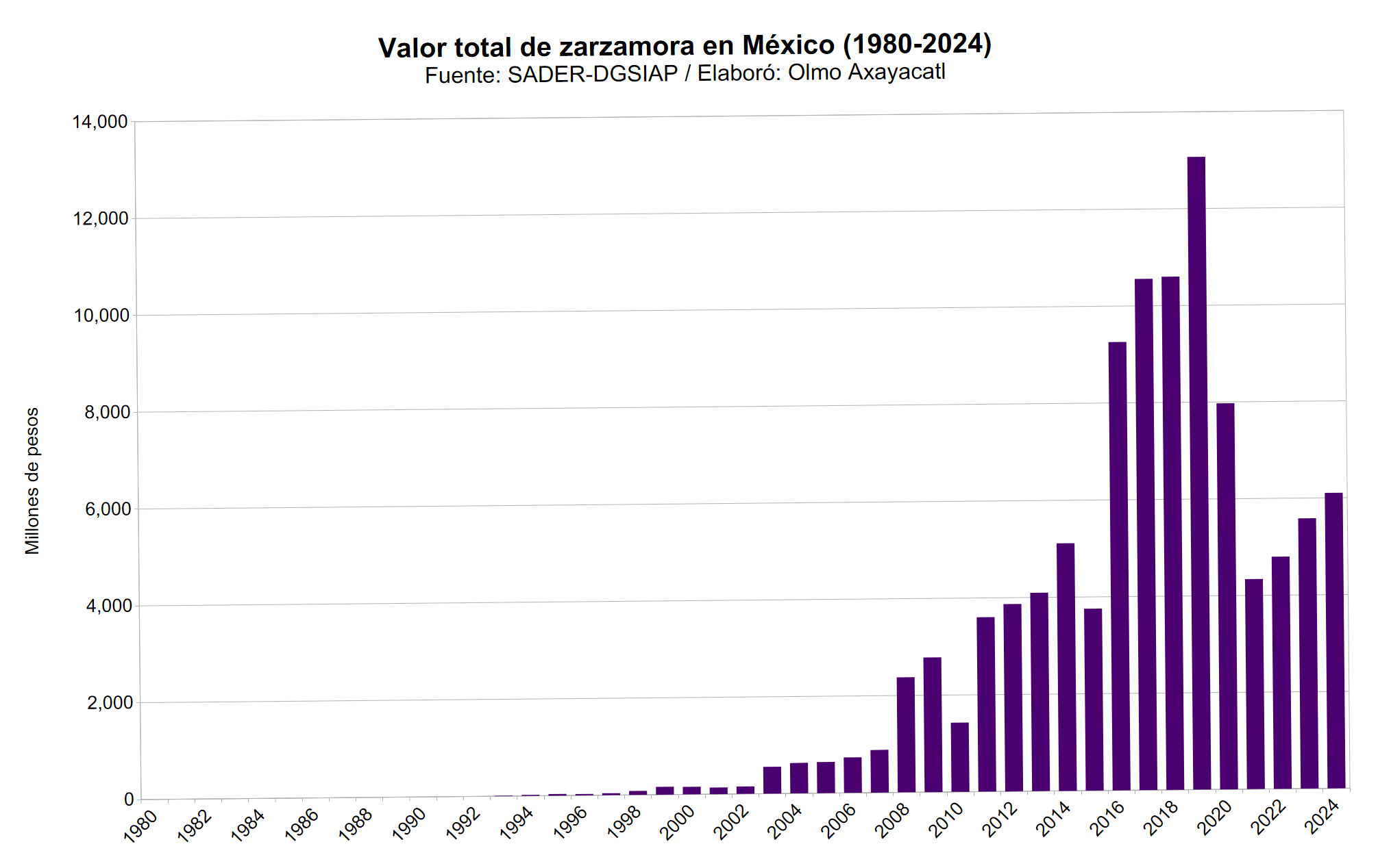 Gráfica que muestra el valor total de zarzamora en México por año