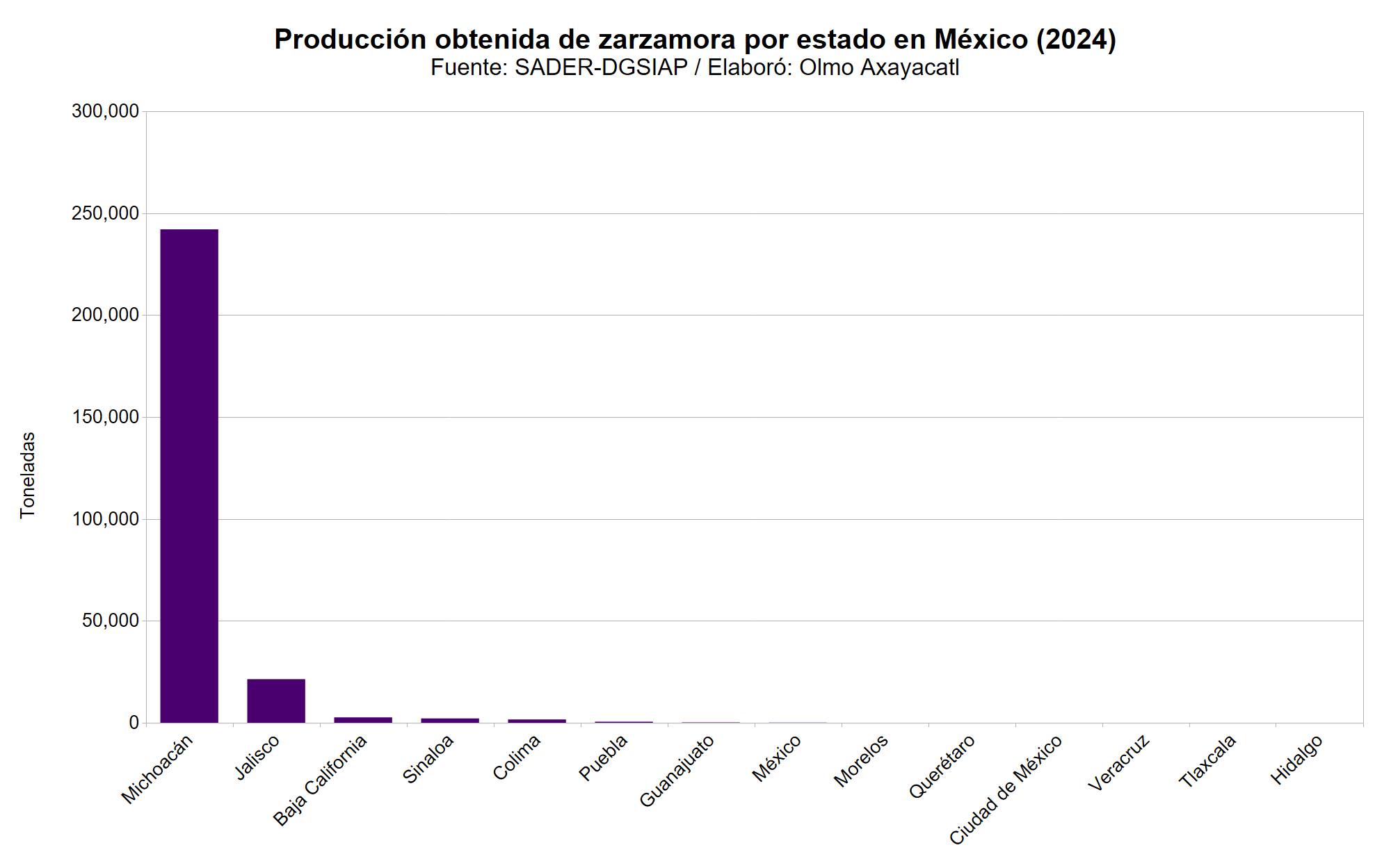 Gráfica que muestra la producción obtenida de zarzamora en México por estado