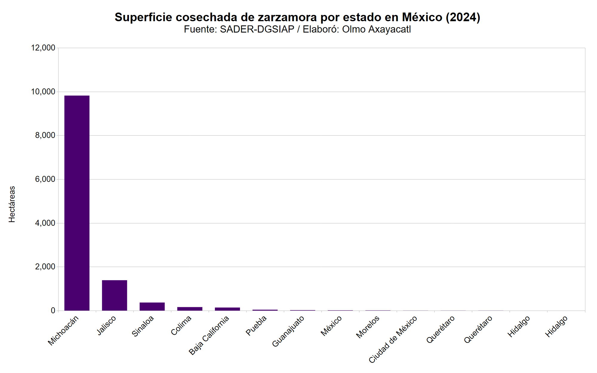 Gráfica que muestra la superficie cosechada de zarzamora en México por estado