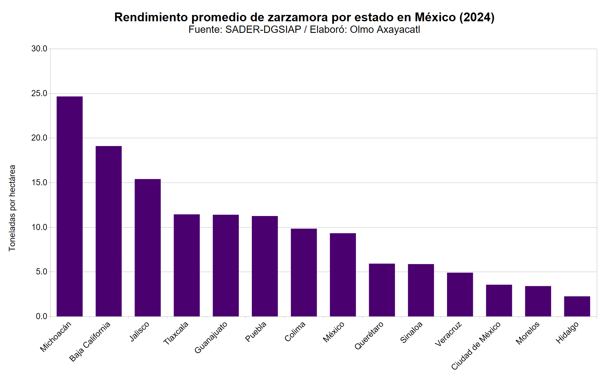 Gráfica que muestra el rendimiento promedio de zarzamora en México por estado