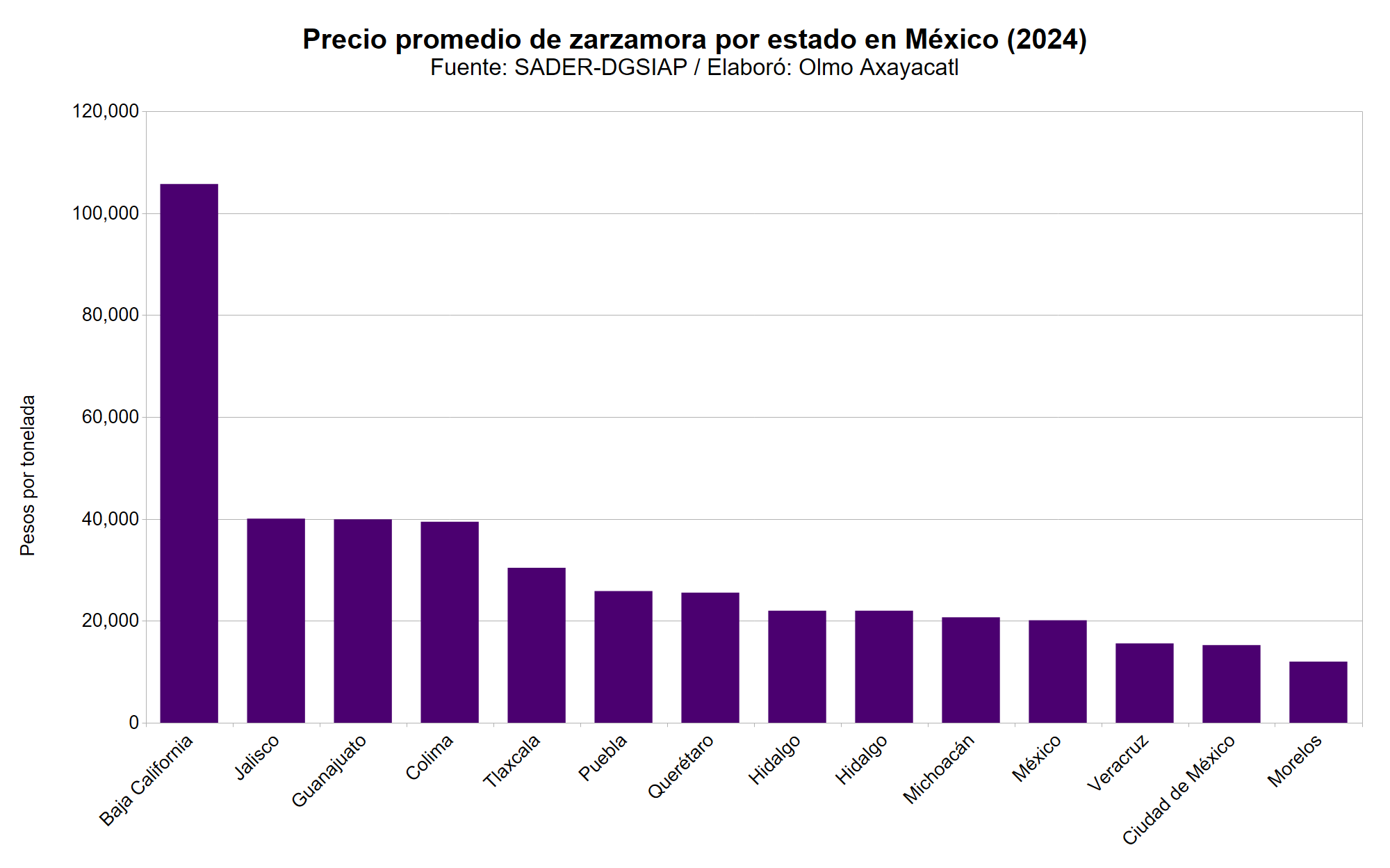Gráfica que muestra el precio promedio de zarzamora en México por estado