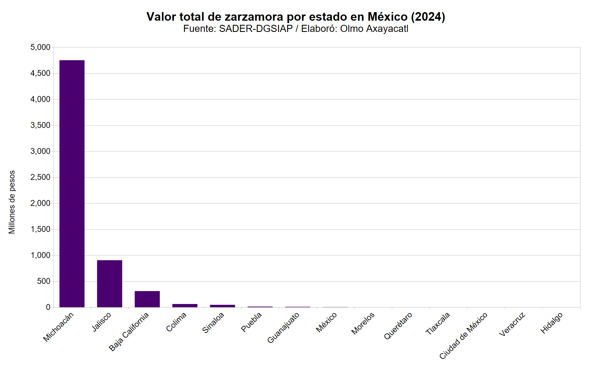 Gráfica que muestra el valor total de zarzamora en México por estado