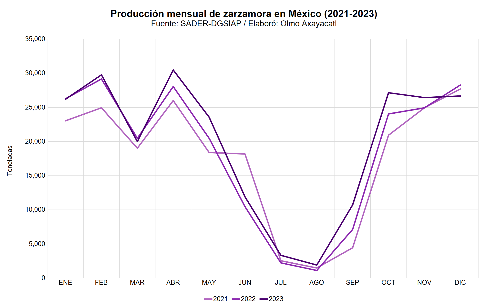 Gráfica que muestra la producción mensual de zarzamora en México
