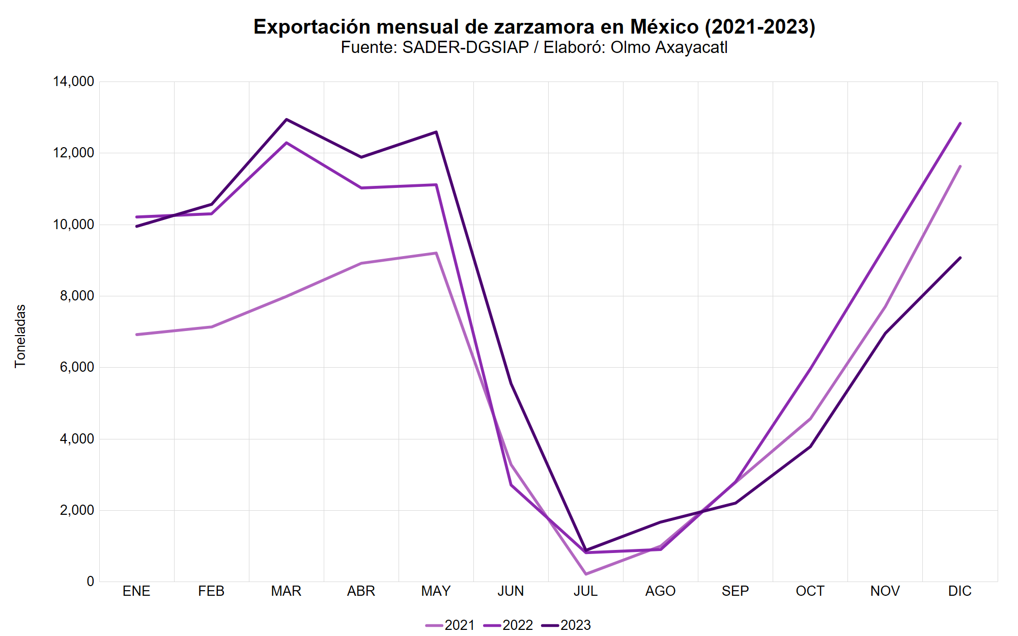 Gráfica que muestra la exportación mensual de zarzamora en México
