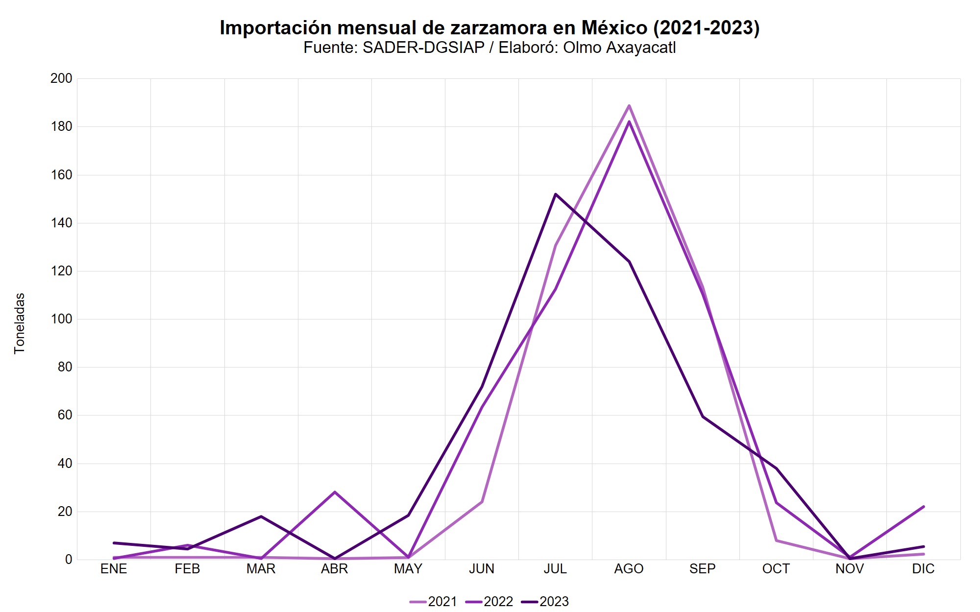 Gráfica que muestra la importación mensual de zarzamora en México